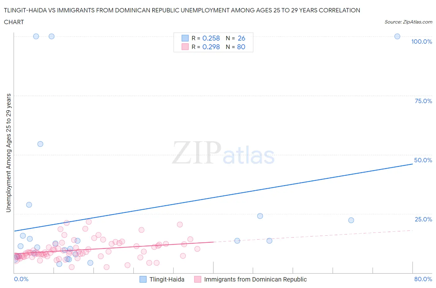 Tlingit-Haida vs Immigrants from Dominican Republic Unemployment Among Ages 25 to 29 years