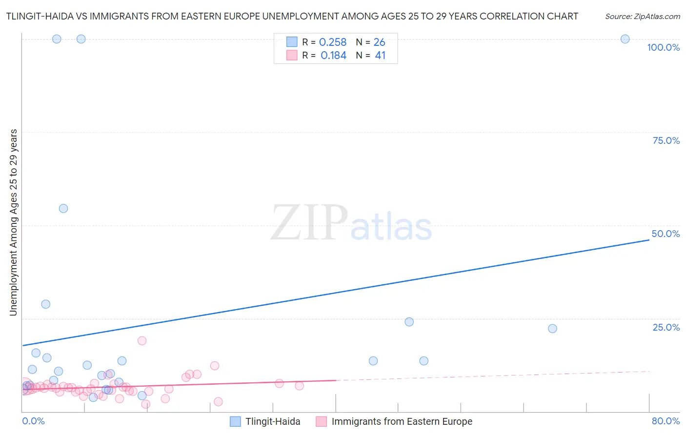 Tlingit-Haida vs Immigrants from Eastern Europe Unemployment Among Ages 25 to 29 years