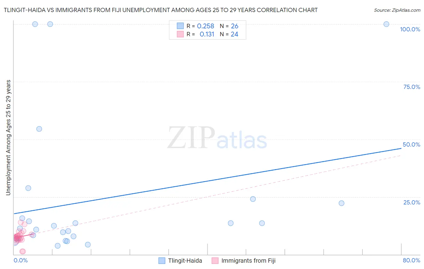 Tlingit-Haida vs Immigrants from Fiji Unemployment Among Ages 25 to 29 years
