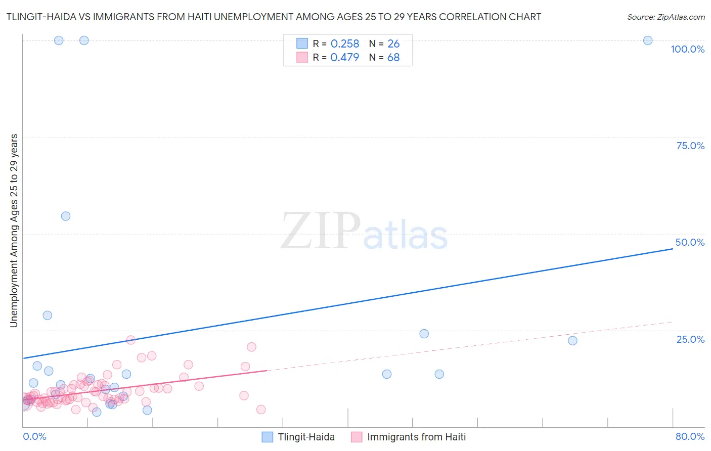 Tlingit-Haida vs Immigrants from Haiti Unemployment Among Ages 25 to 29 years