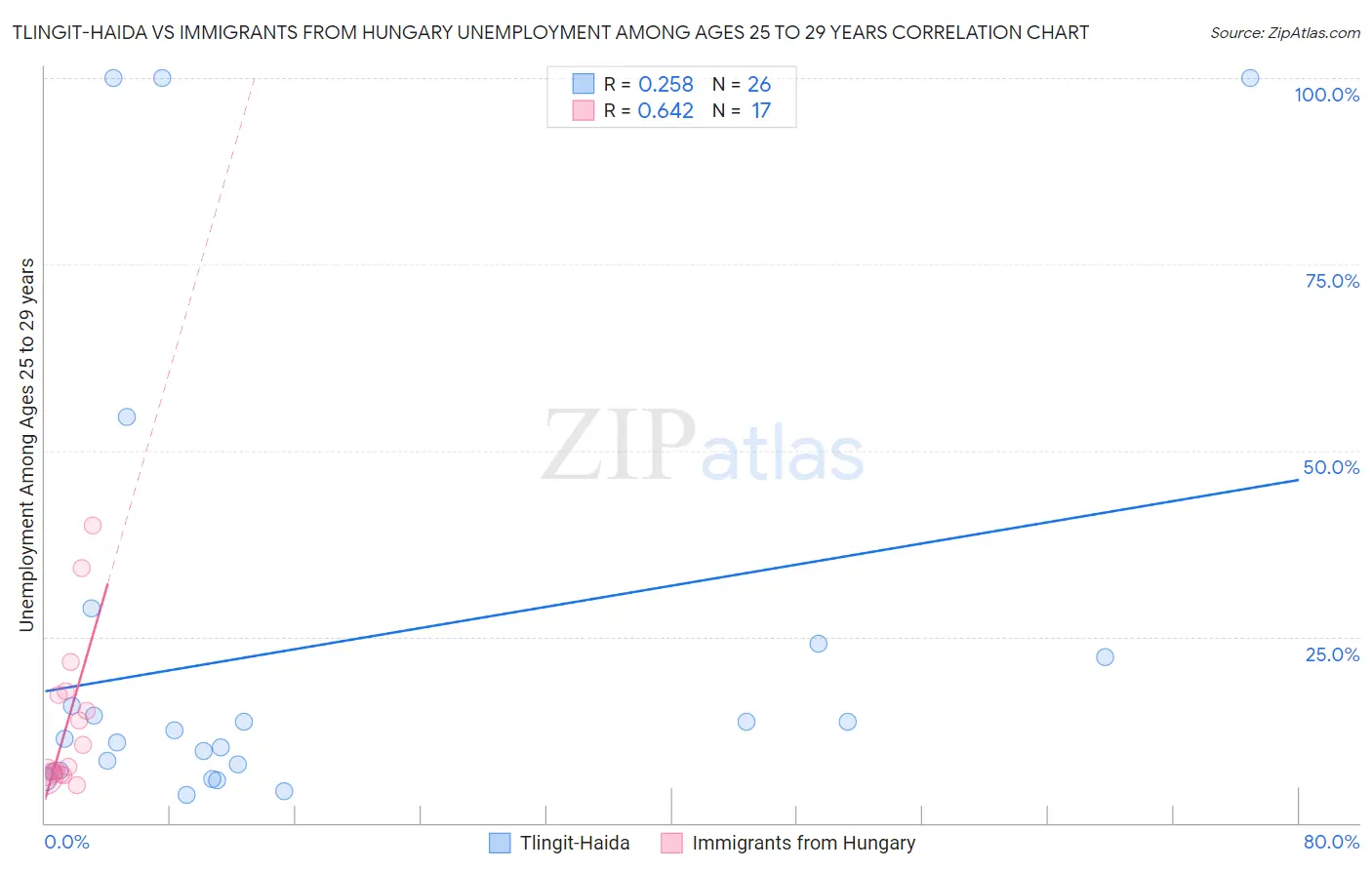 Tlingit-Haida vs Immigrants from Hungary Unemployment Among Ages 25 to 29 years
