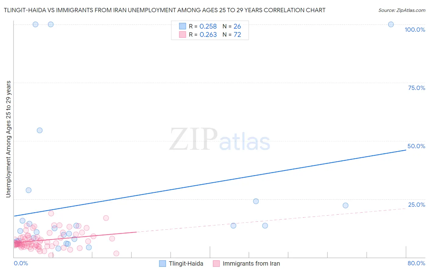 Tlingit-Haida vs Immigrants from Iran Unemployment Among Ages 25 to 29 years