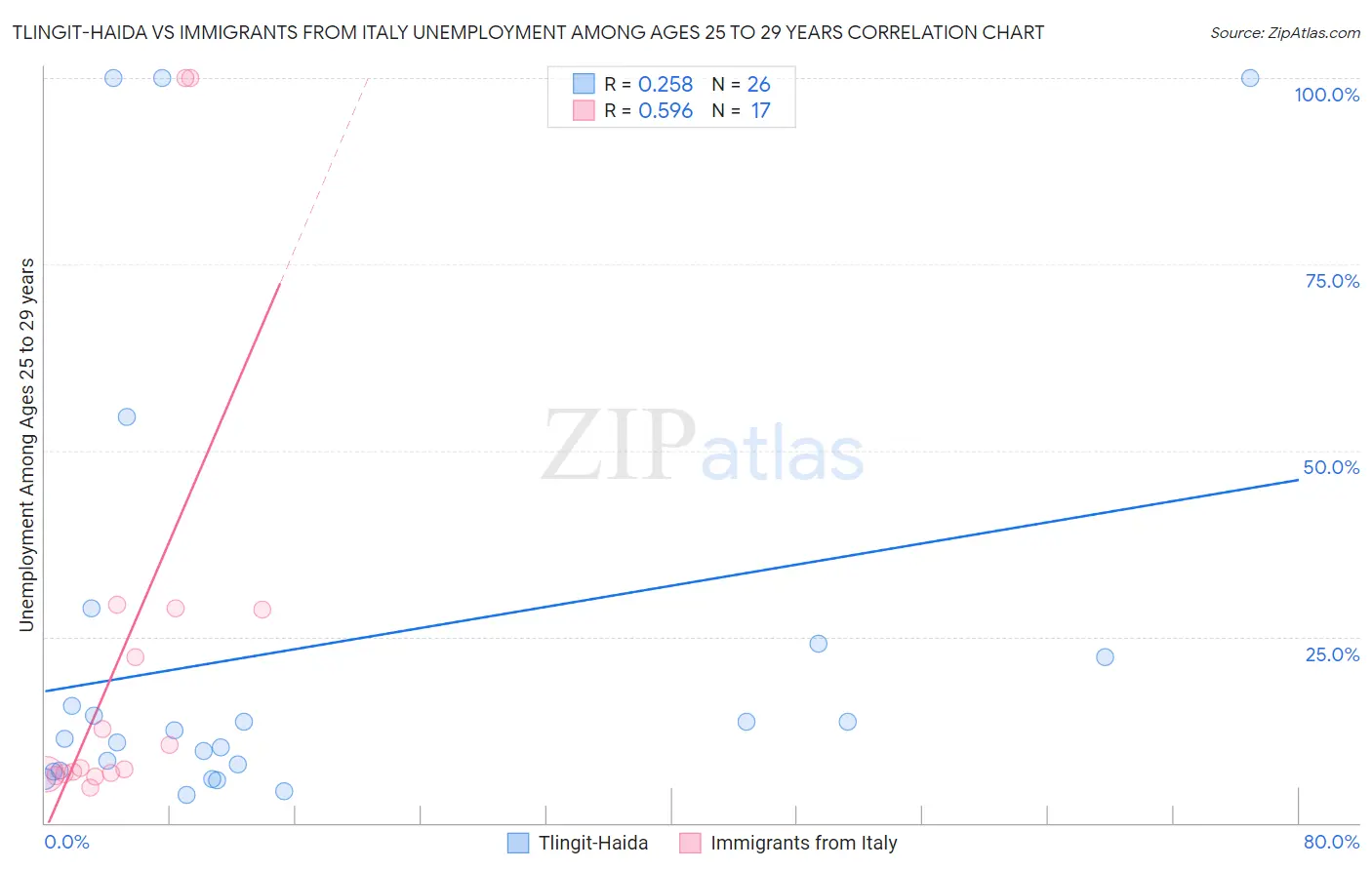 Tlingit-Haida vs Immigrants from Italy Unemployment Among Ages 25 to 29 years