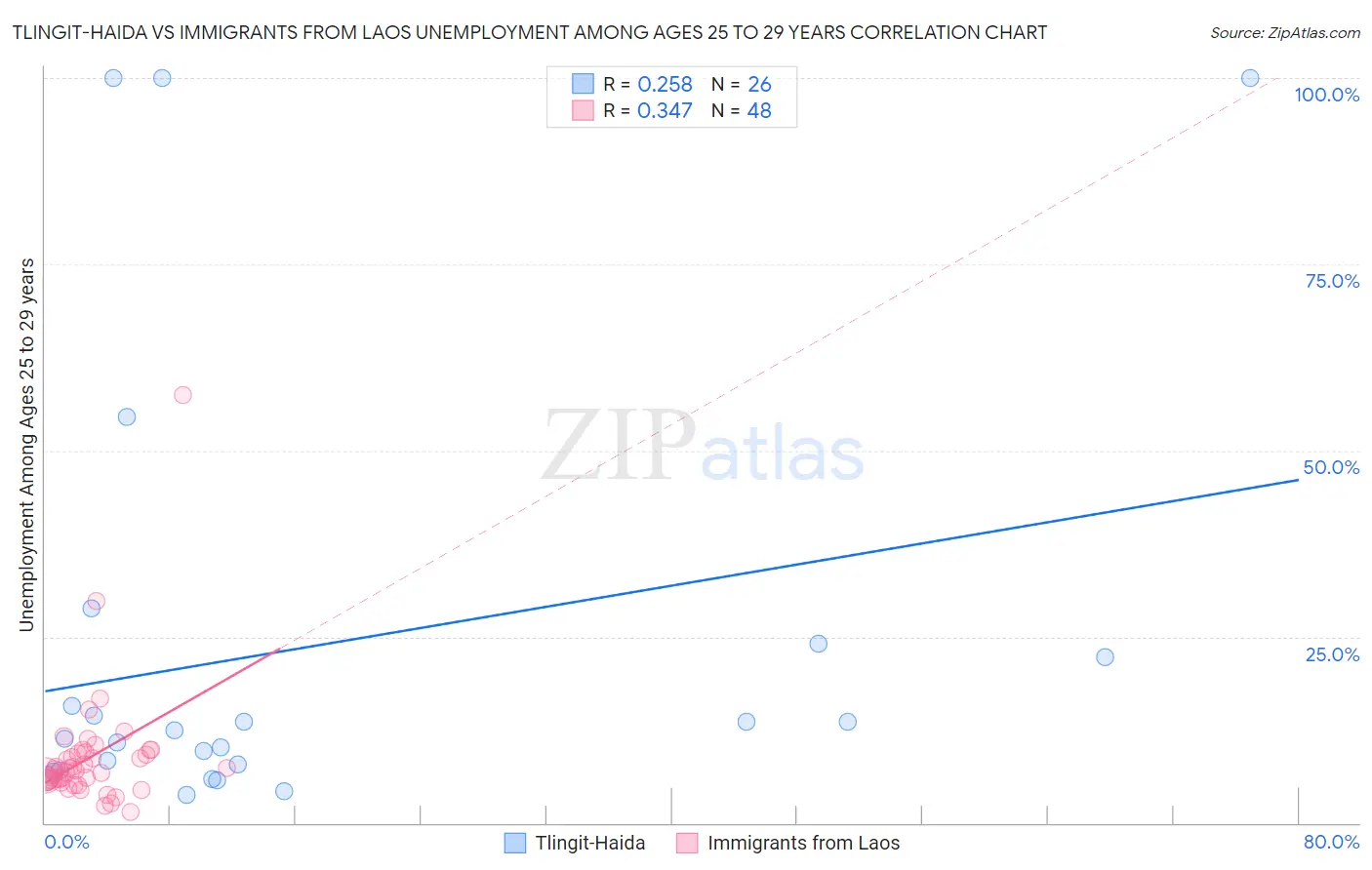 Tlingit-Haida vs Immigrants from Laos Unemployment Among Ages 25 to 29 years