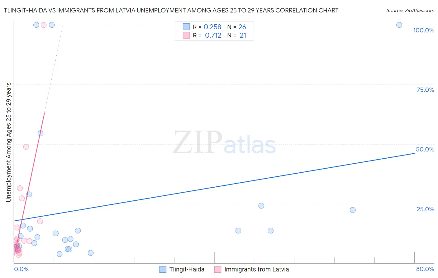 Tlingit-Haida vs Immigrants from Latvia Unemployment Among Ages 25 to 29 years