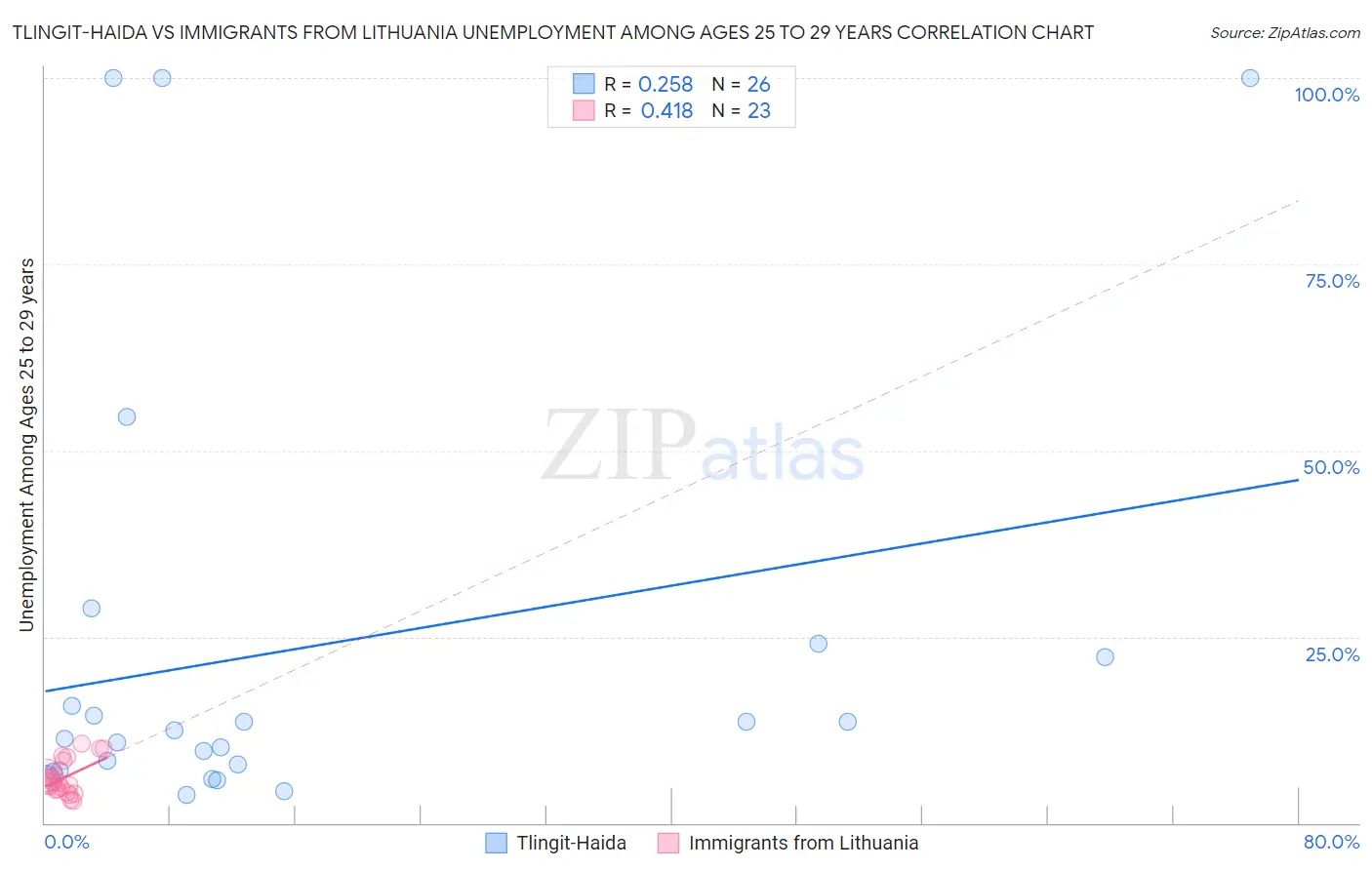 Tlingit-Haida vs Immigrants from Lithuania Unemployment Among Ages 25 to 29 years