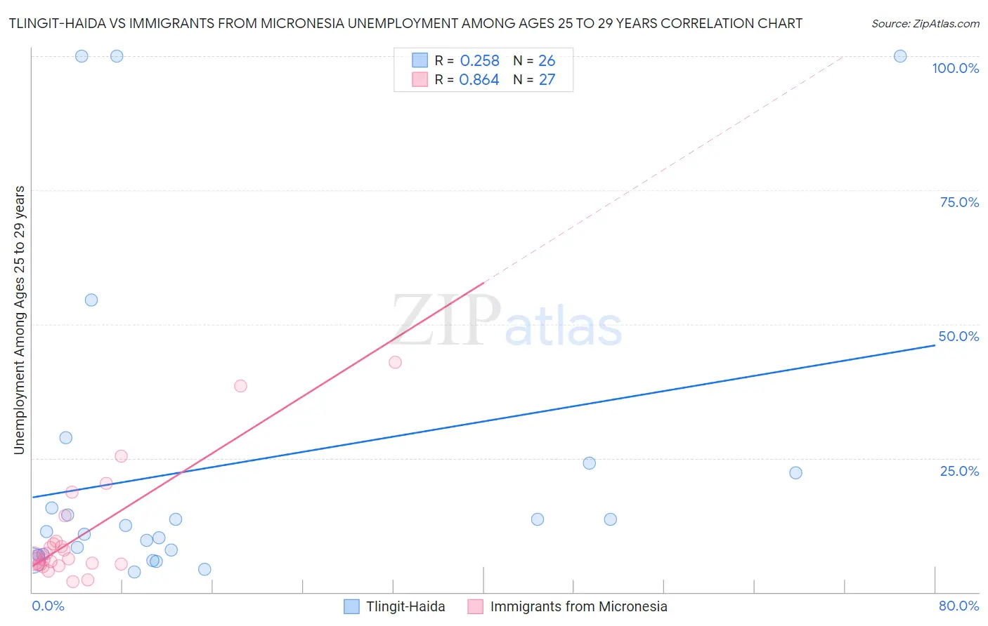 Tlingit-Haida vs Immigrants from Micronesia Unemployment Among Ages 25 to 29 years