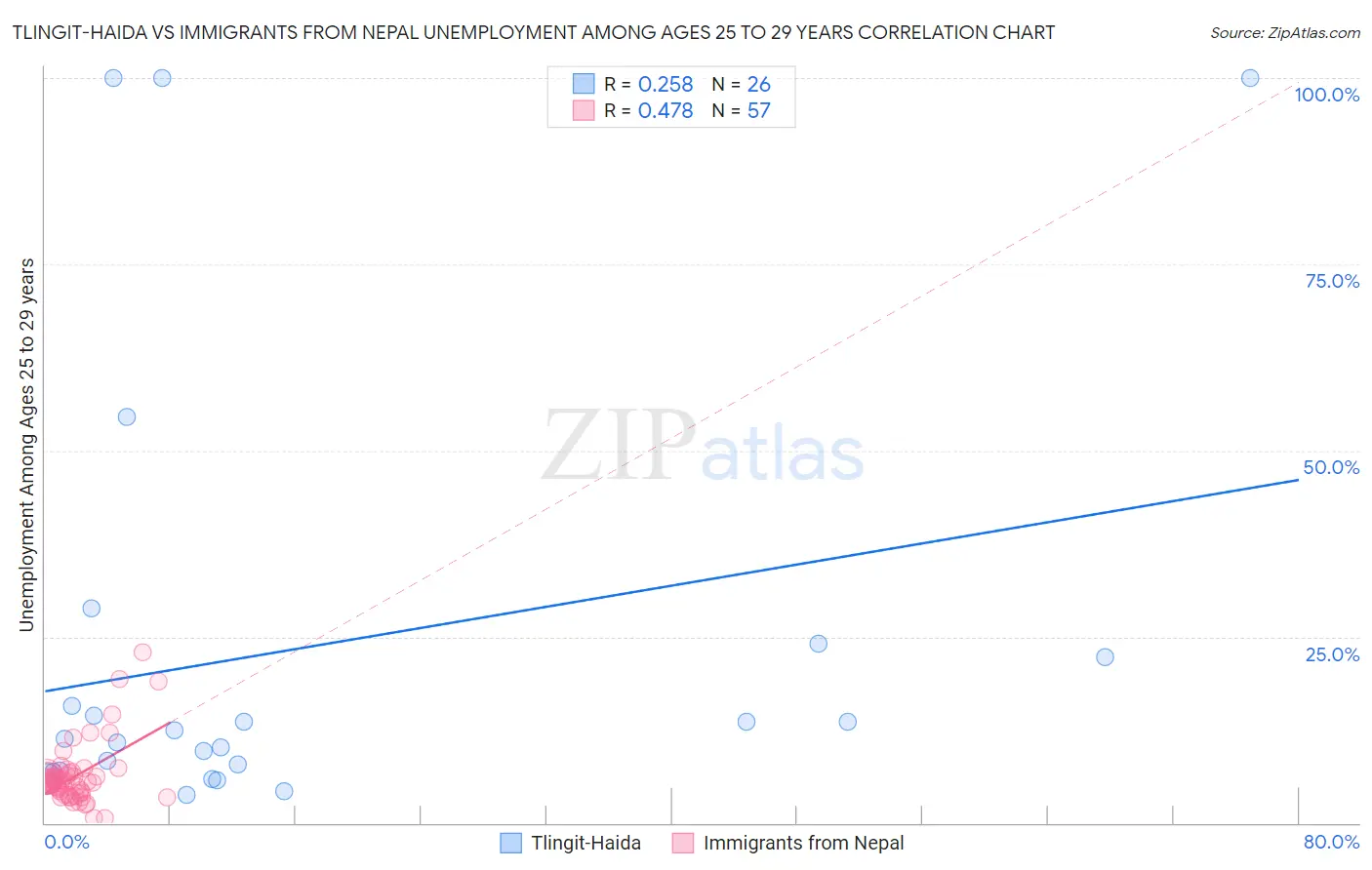 Tlingit-Haida vs Immigrants from Nepal Unemployment Among Ages 25 to 29 years