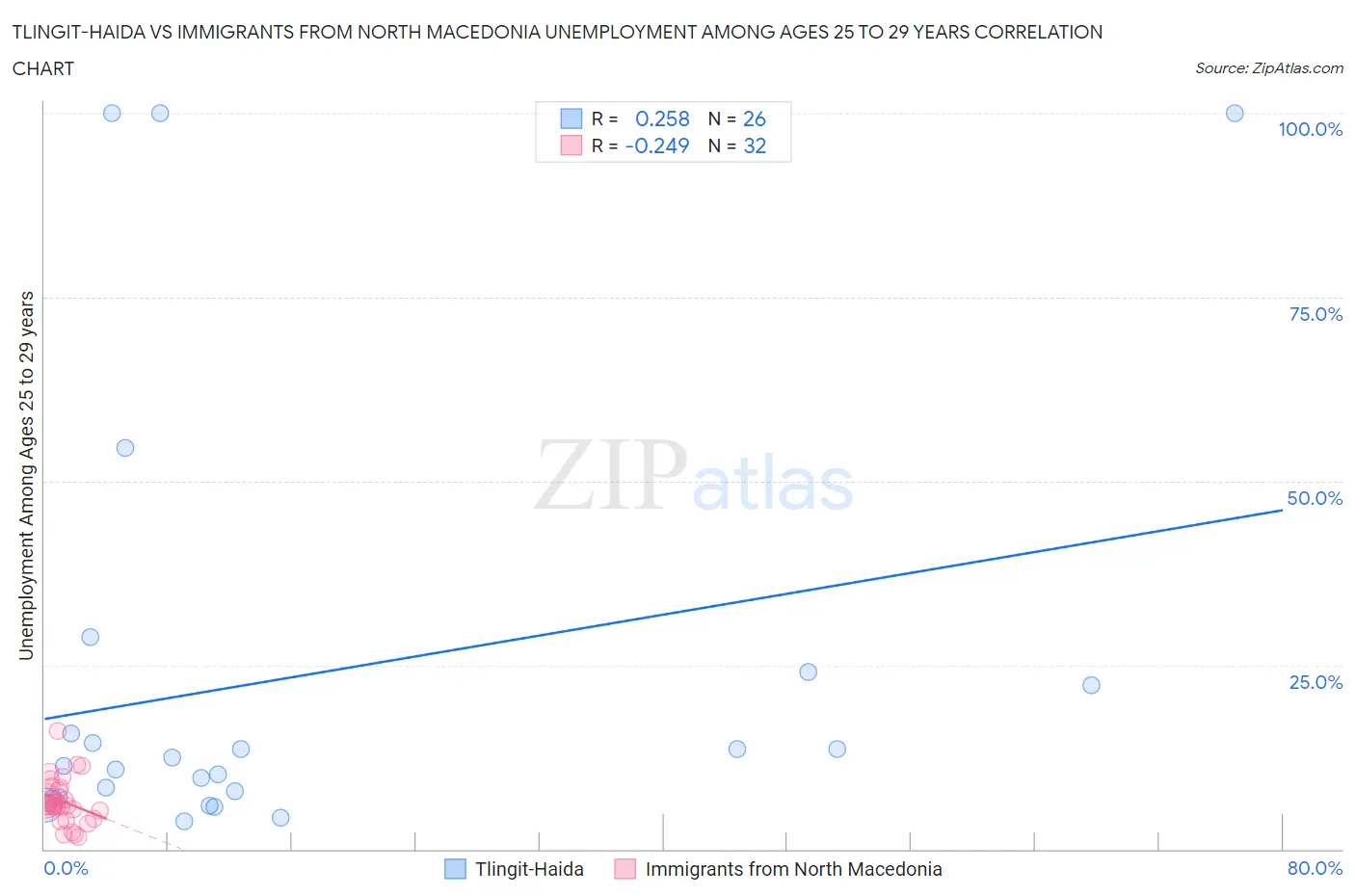 Tlingit-Haida vs Immigrants from North Macedonia Unemployment Among Ages 25 to 29 years