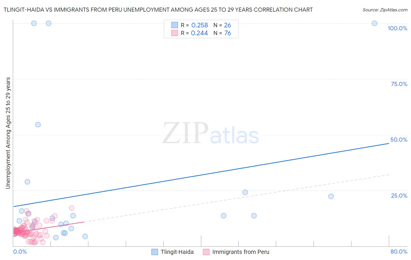 Tlingit-Haida vs Immigrants from Peru Unemployment Among Ages 25 to 29 years