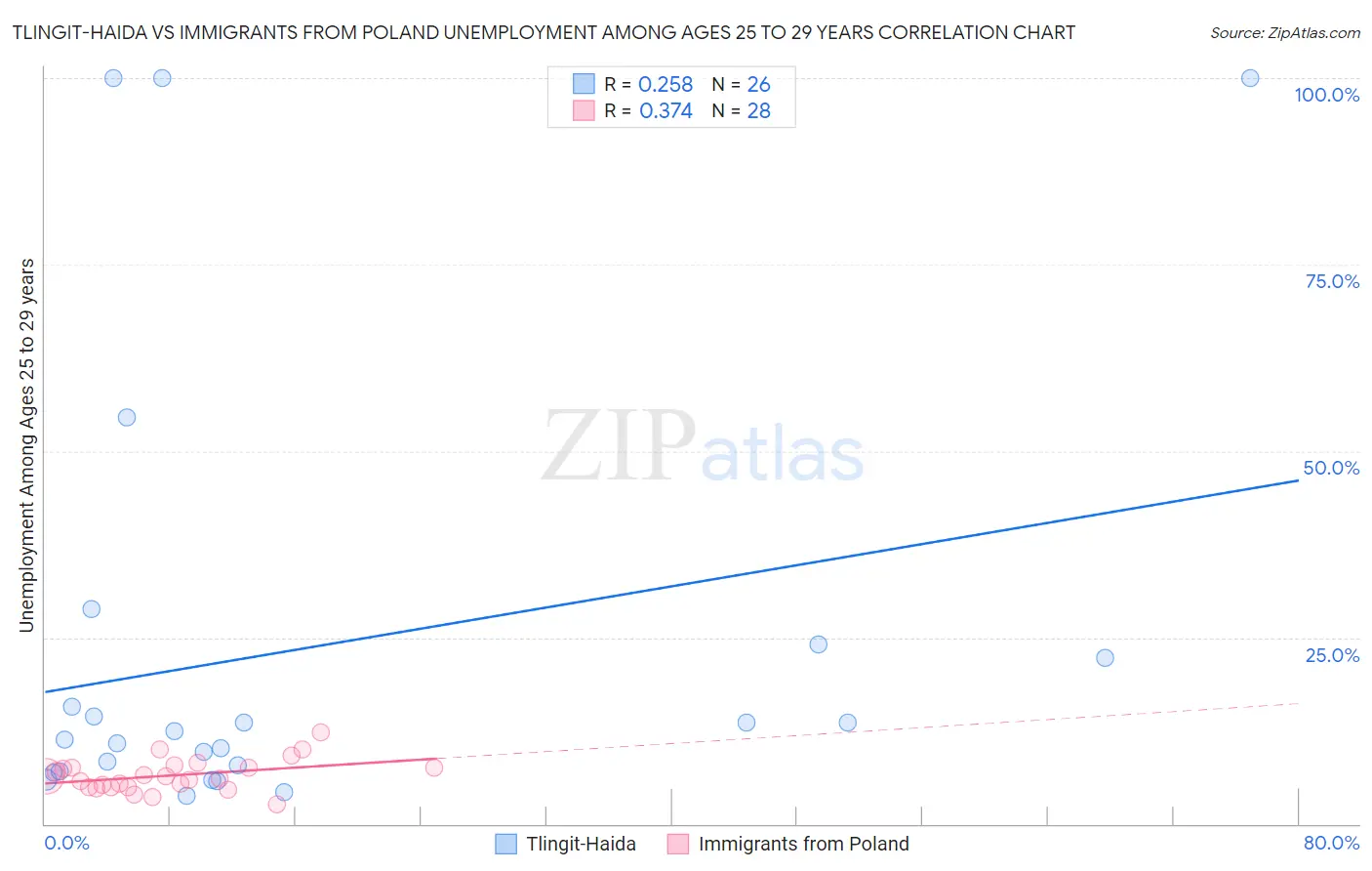Tlingit-Haida vs Immigrants from Poland Unemployment Among Ages 25 to 29 years