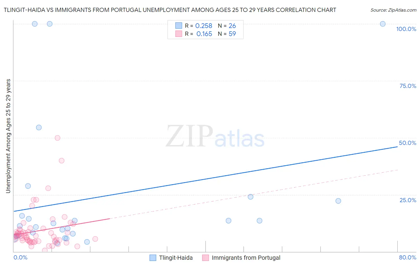 Tlingit-Haida vs Immigrants from Portugal Unemployment Among Ages 25 to 29 years