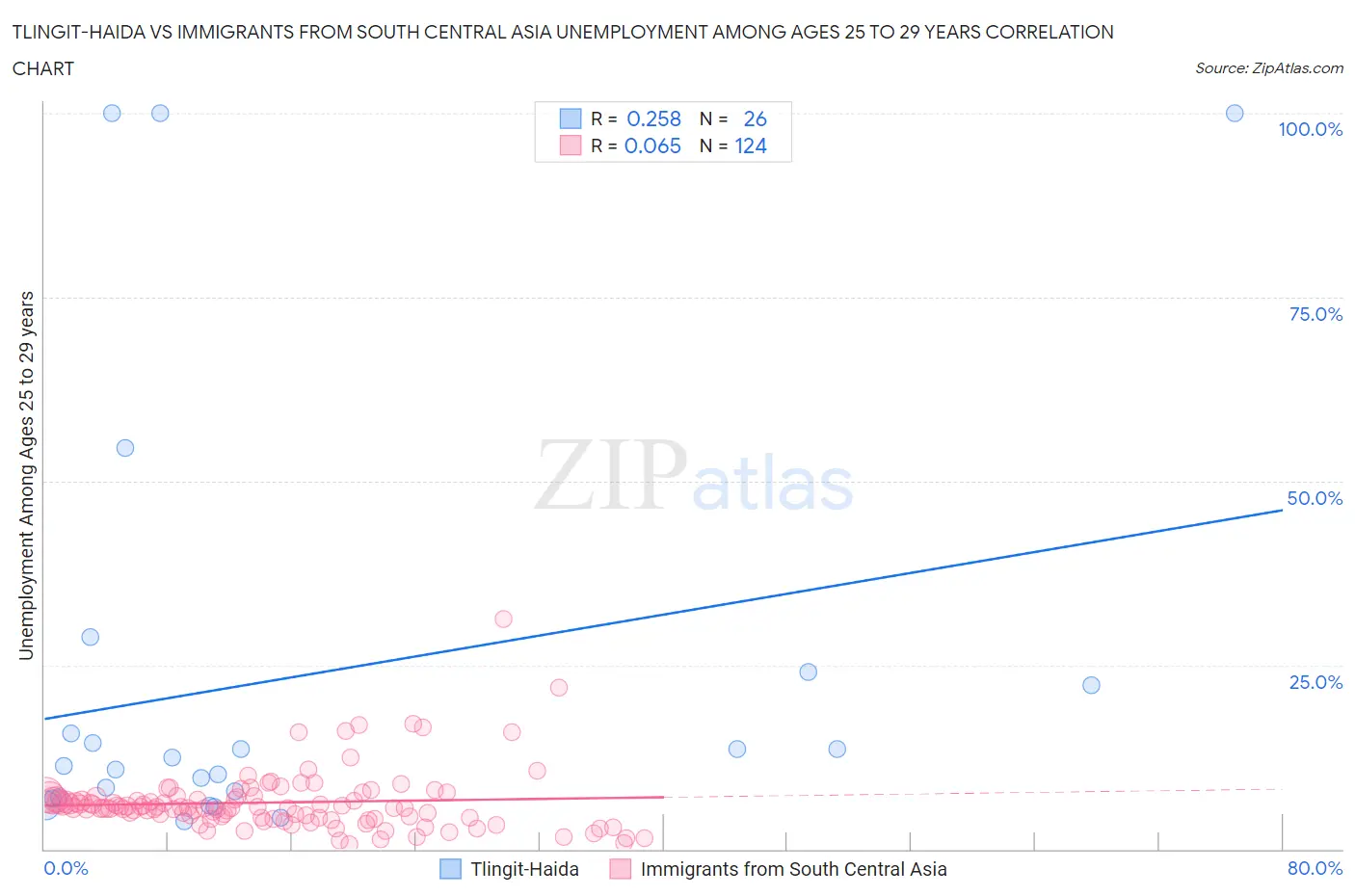 Tlingit-Haida vs Immigrants from South Central Asia Unemployment Among Ages 25 to 29 years