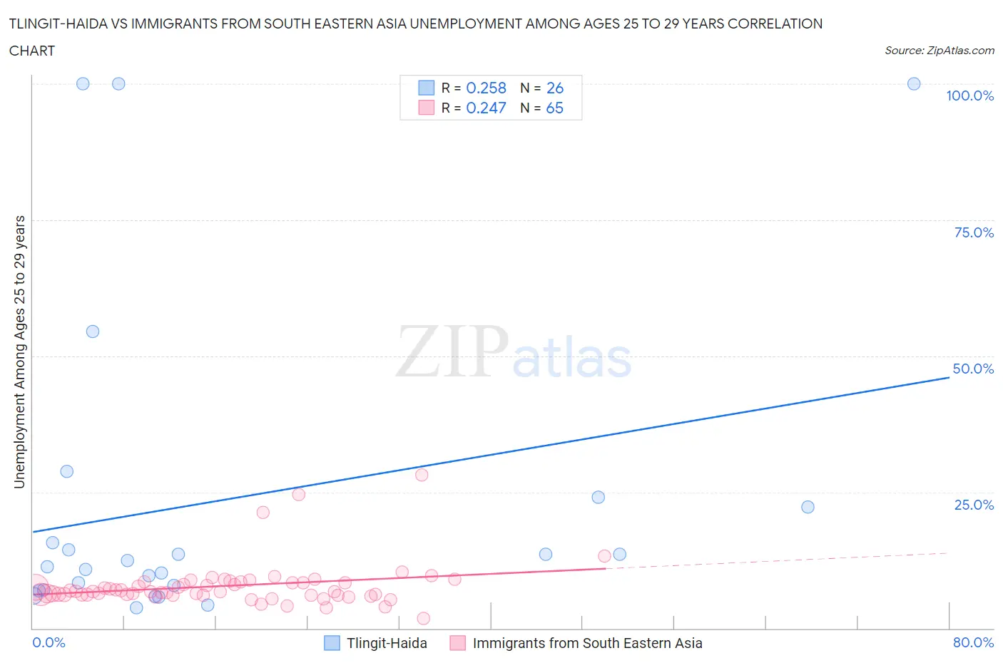 Tlingit-Haida vs Immigrants from South Eastern Asia Unemployment Among Ages 25 to 29 years