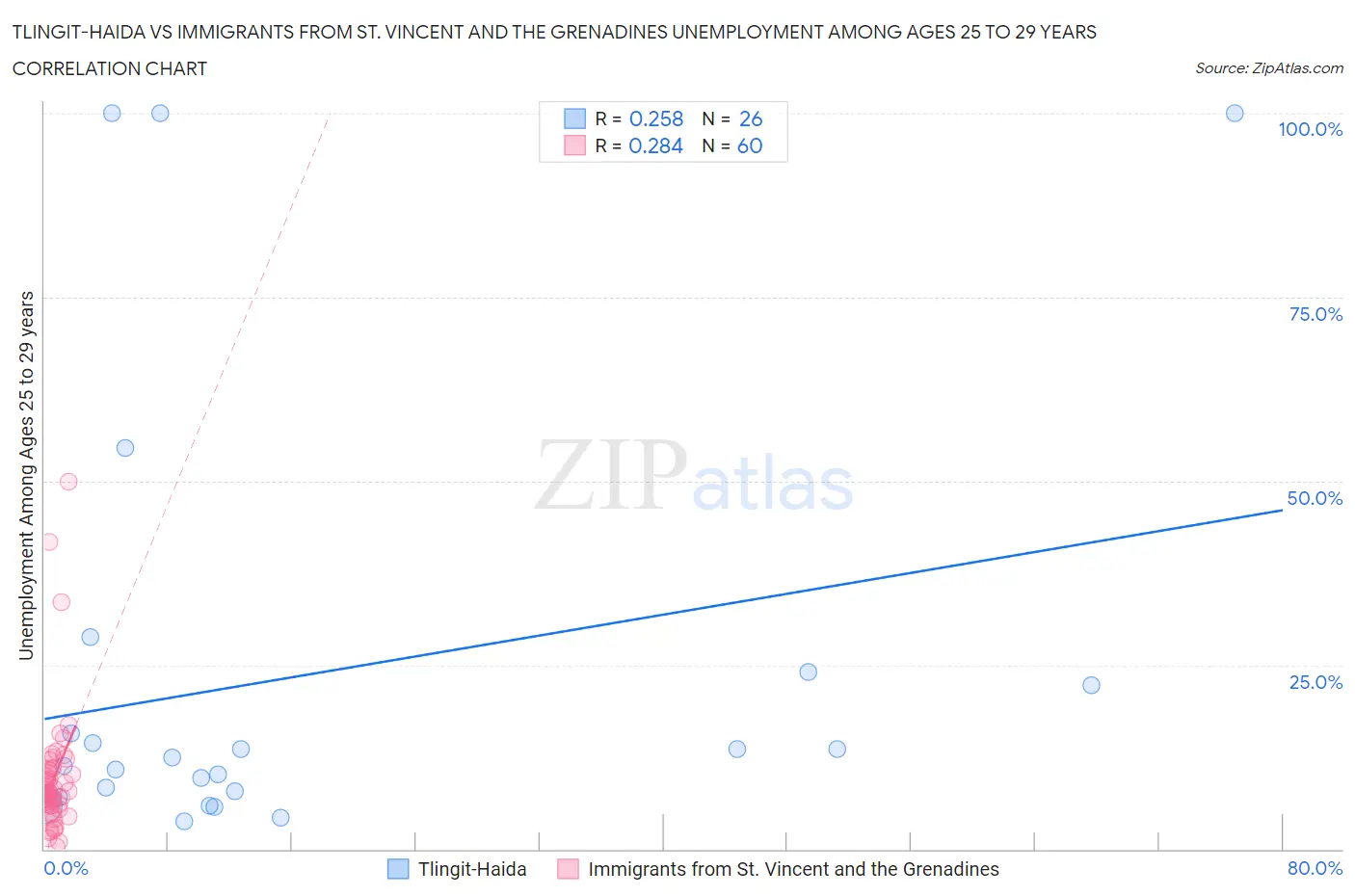 Tlingit-Haida vs Immigrants from St. Vincent and the Grenadines Unemployment Among Ages 25 to 29 years