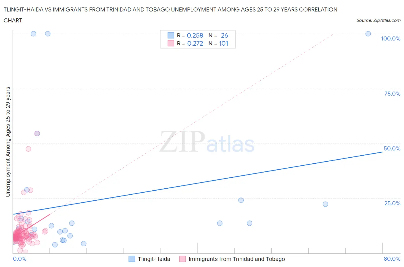 Tlingit-Haida vs Immigrants from Trinidad and Tobago Unemployment Among Ages 25 to 29 years