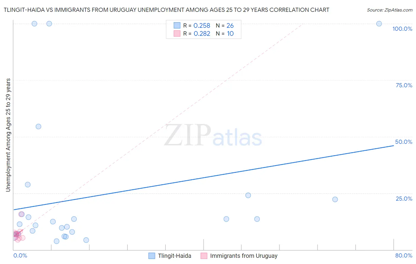 Tlingit-Haida vs Immigrants from Uruguay Unemployment Among Ages 25 to 29 years
