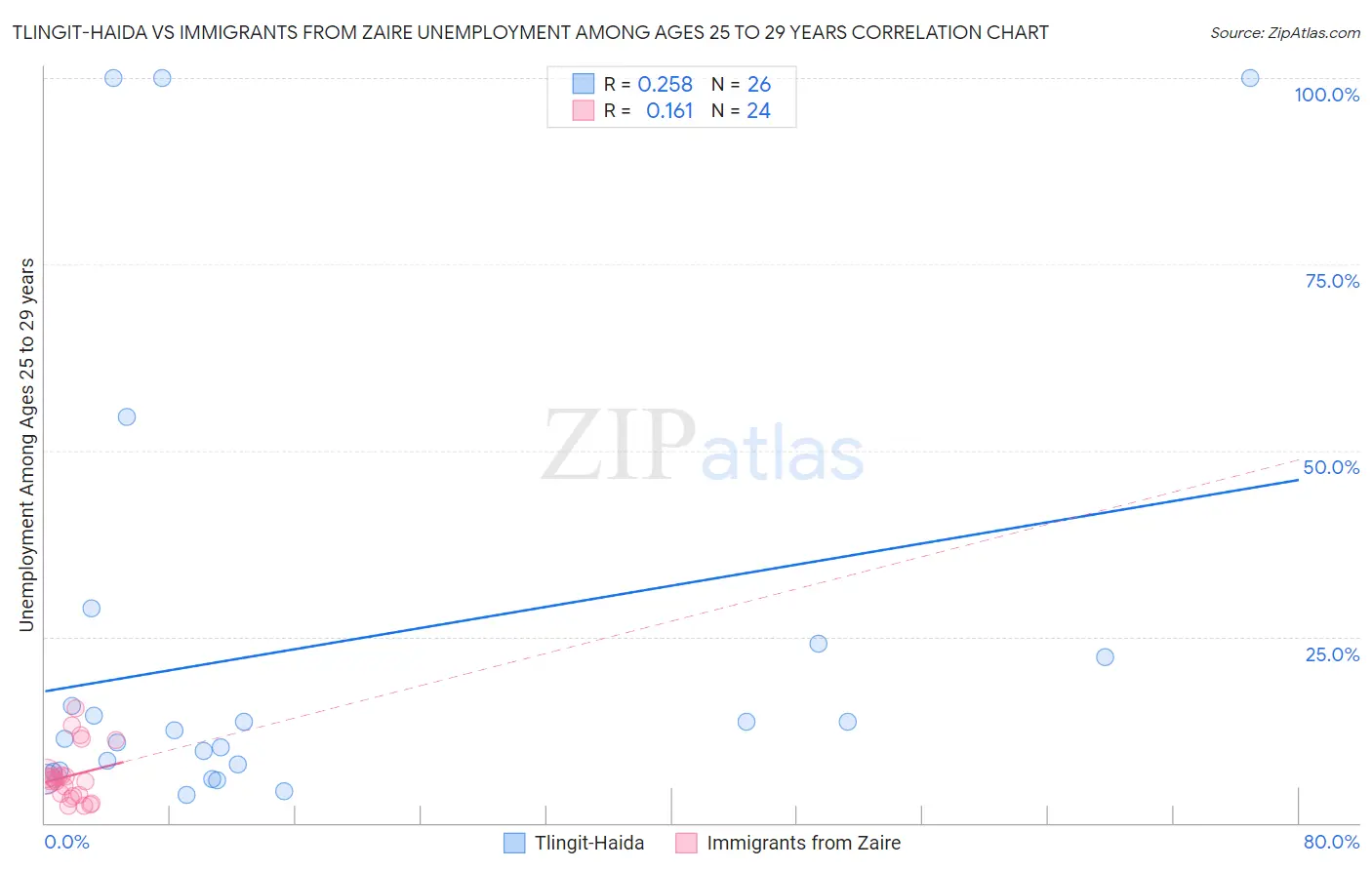 Tlingit-Haida vs Immigrants from Zaire Unemployment Among Ages 25 to 29 years