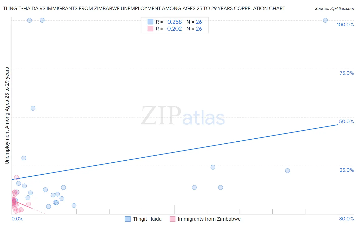 Tlingit-Haida vs Immigrants from Zimbabwe Unemployment Among Ages 25 to 29 years