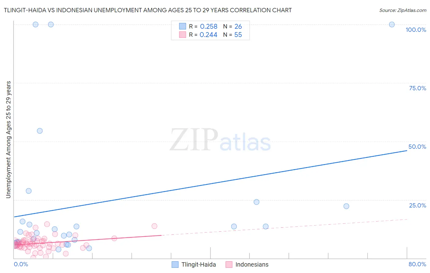 Tlingit-Haida vs Indonesian Unemployment Among Ages 25 to 29 years