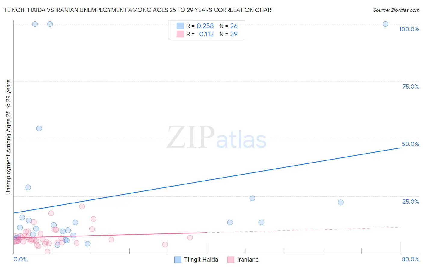 Tlingit-Haida vs Iranian Unemployment Among Ages 25 to 29 years
