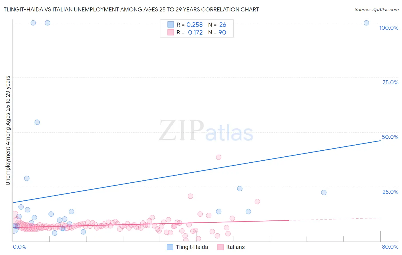 Tlingit-Haida vs Italian Unemployment Among Ages 25 to 29 years