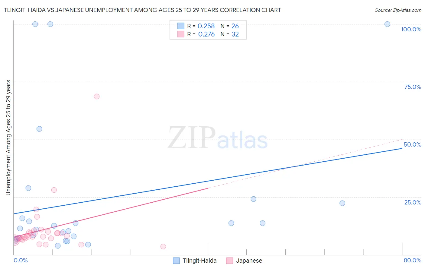 Tlingit-Haida vs Japanese Unemployment Among Ages 25 to 29 years
