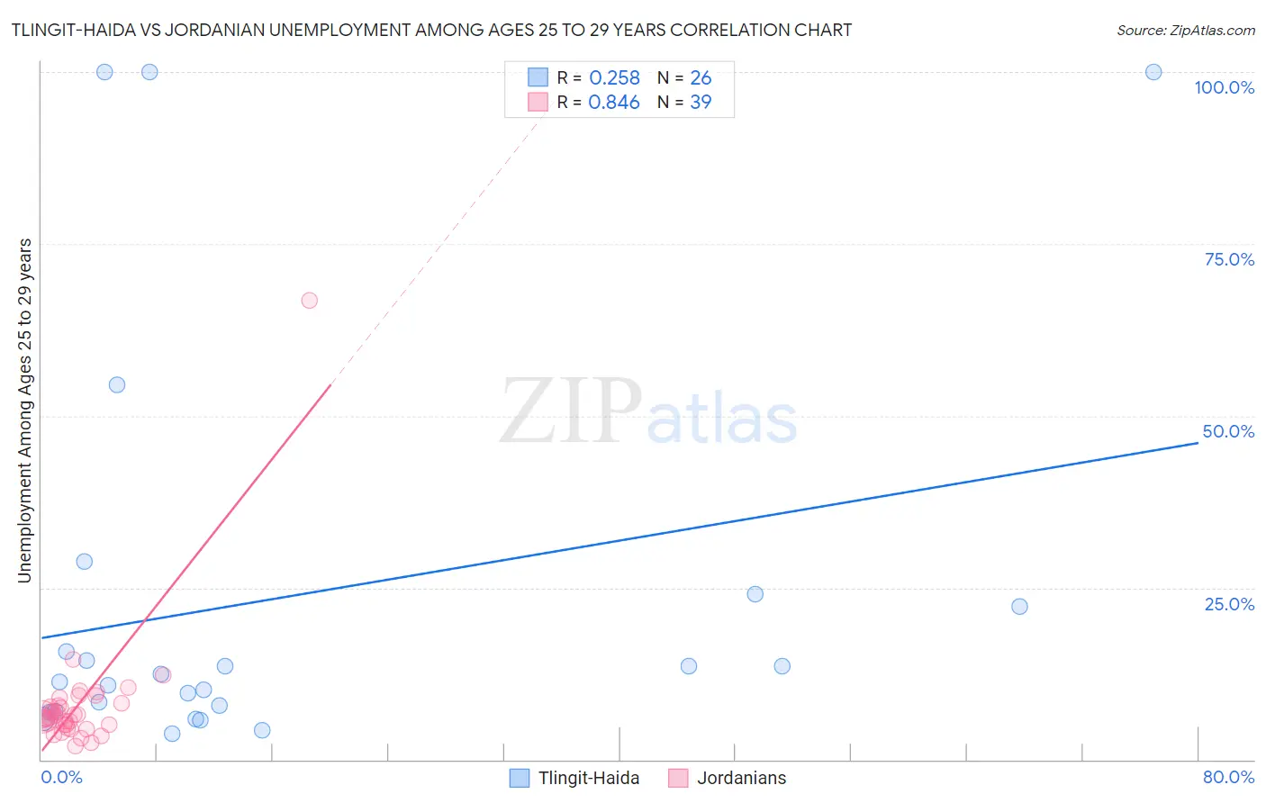 Tlingit-Haida vs Jordanian Unemployment Among Ages 25 to 29 years