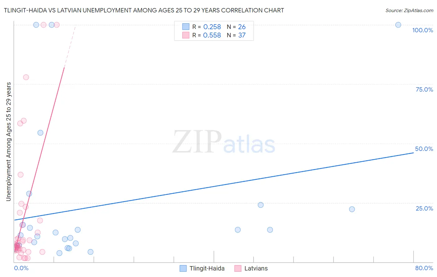Tlingit-Haida vs Latvian Unemployment Among Ages 25 to 29 years