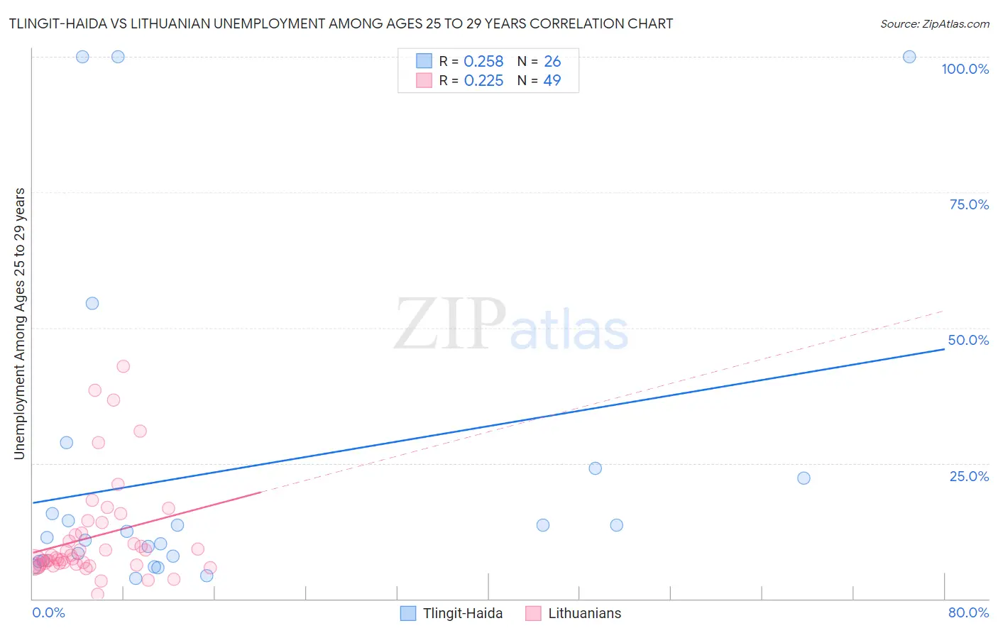 Tlingit-Haida vs Lithuanian Unemployment Among Ages 25 to 29 years
