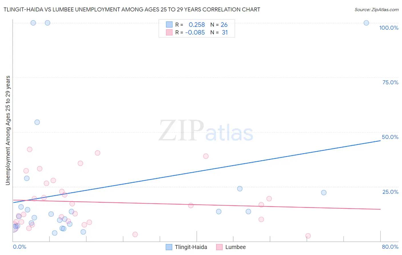 Tlingit-Haida vs Lumbee Unemployment Among Ages 25 to 29 years