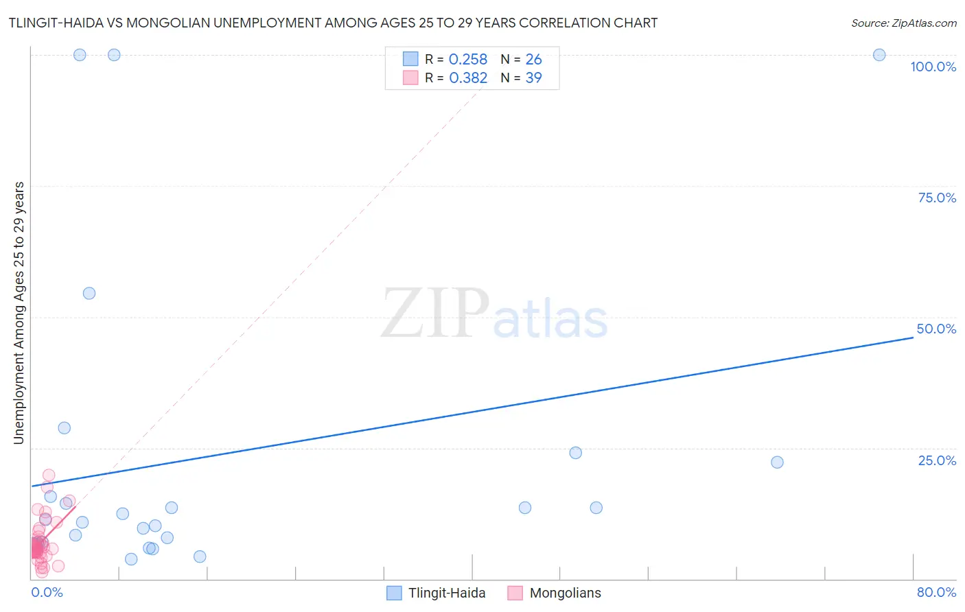 Tlingit-Haida vs Mongolian Unemployment Among Ages 25 to 29 years