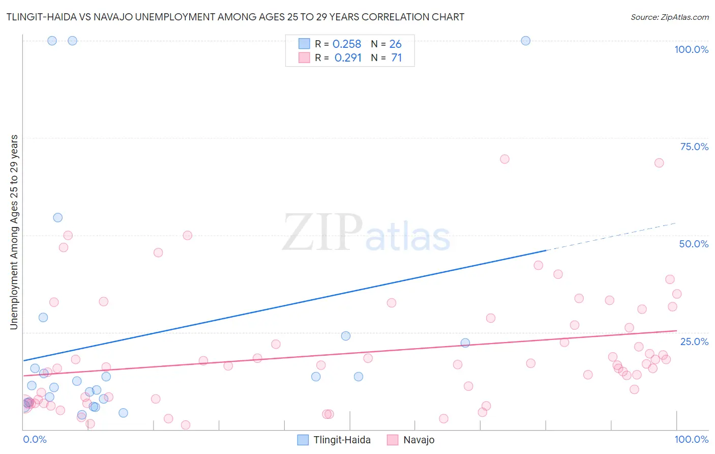 Tlingit-Haida vs Navajo Unemployment Among Ages 25 to 29 years