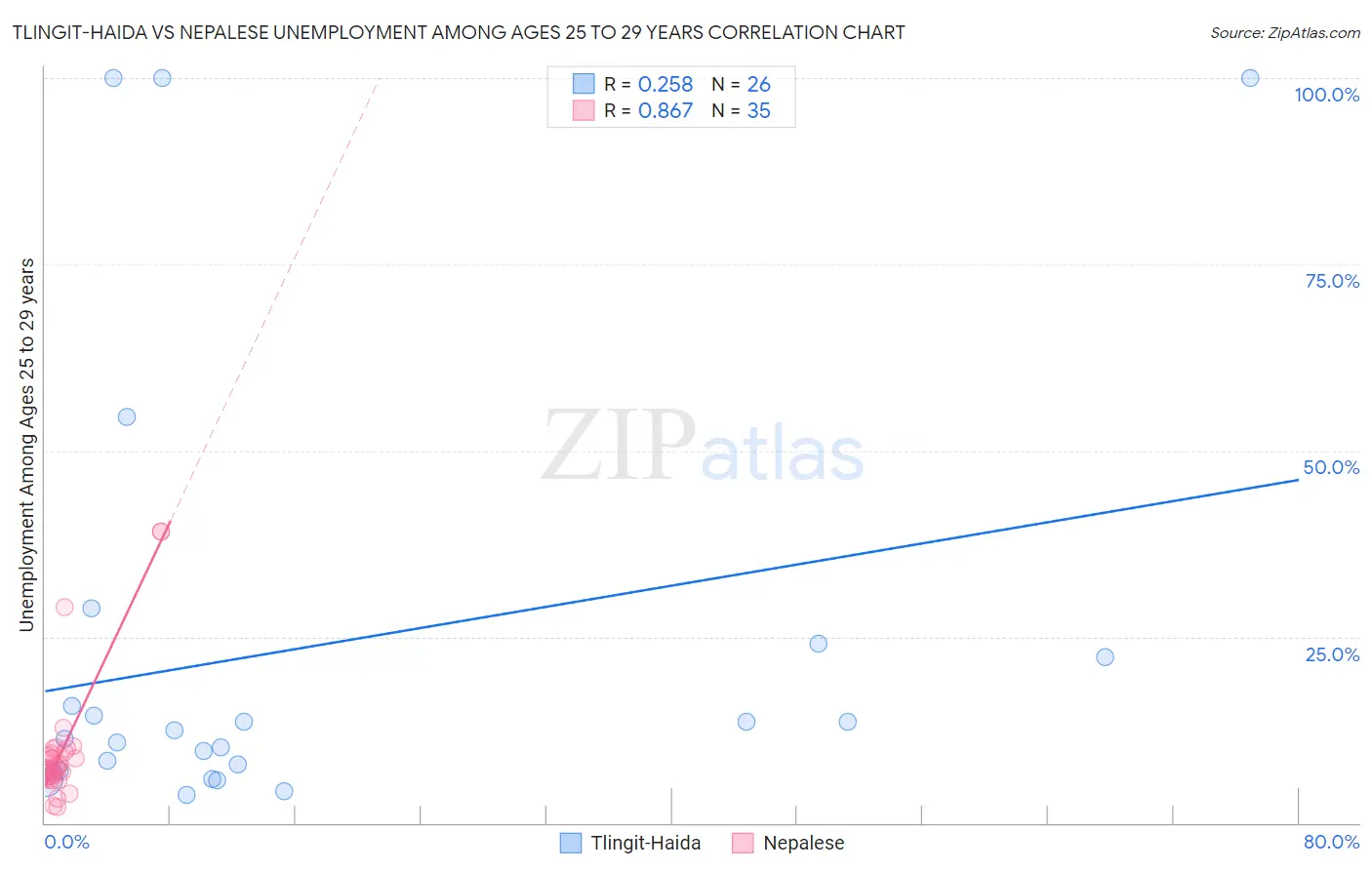 Tlingit-Haida vs Nepalese Unemployment Among Ages 25 to 29 years