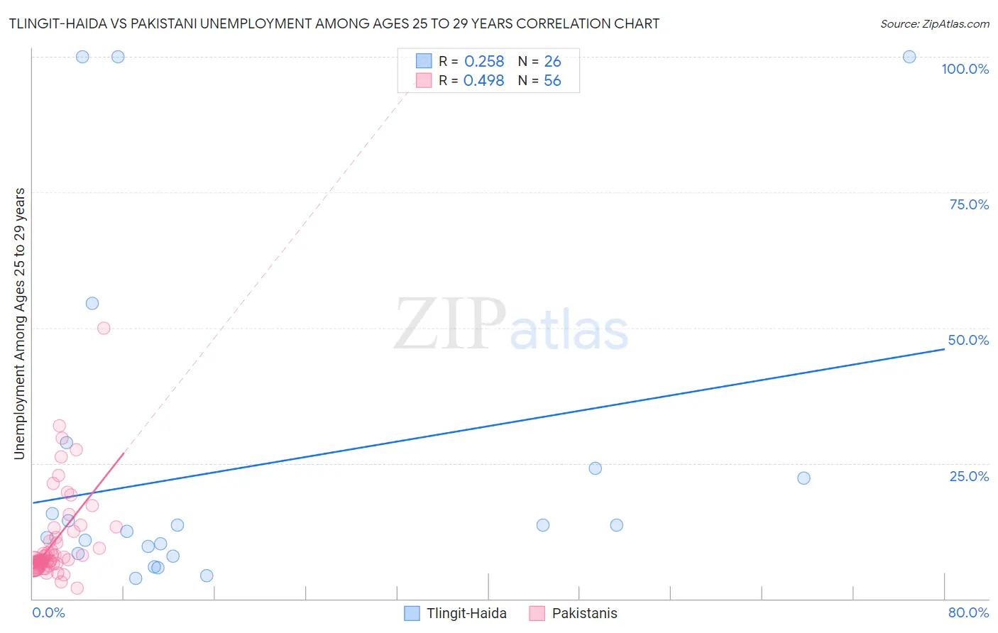 Tlingit-Haida vs Pakistani Unemployment Among Ages 25 to 29 years