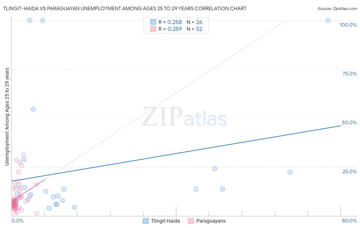 Tlingit-Haida vs Paraguayan Unemployment Among Ages 25 to 29 years