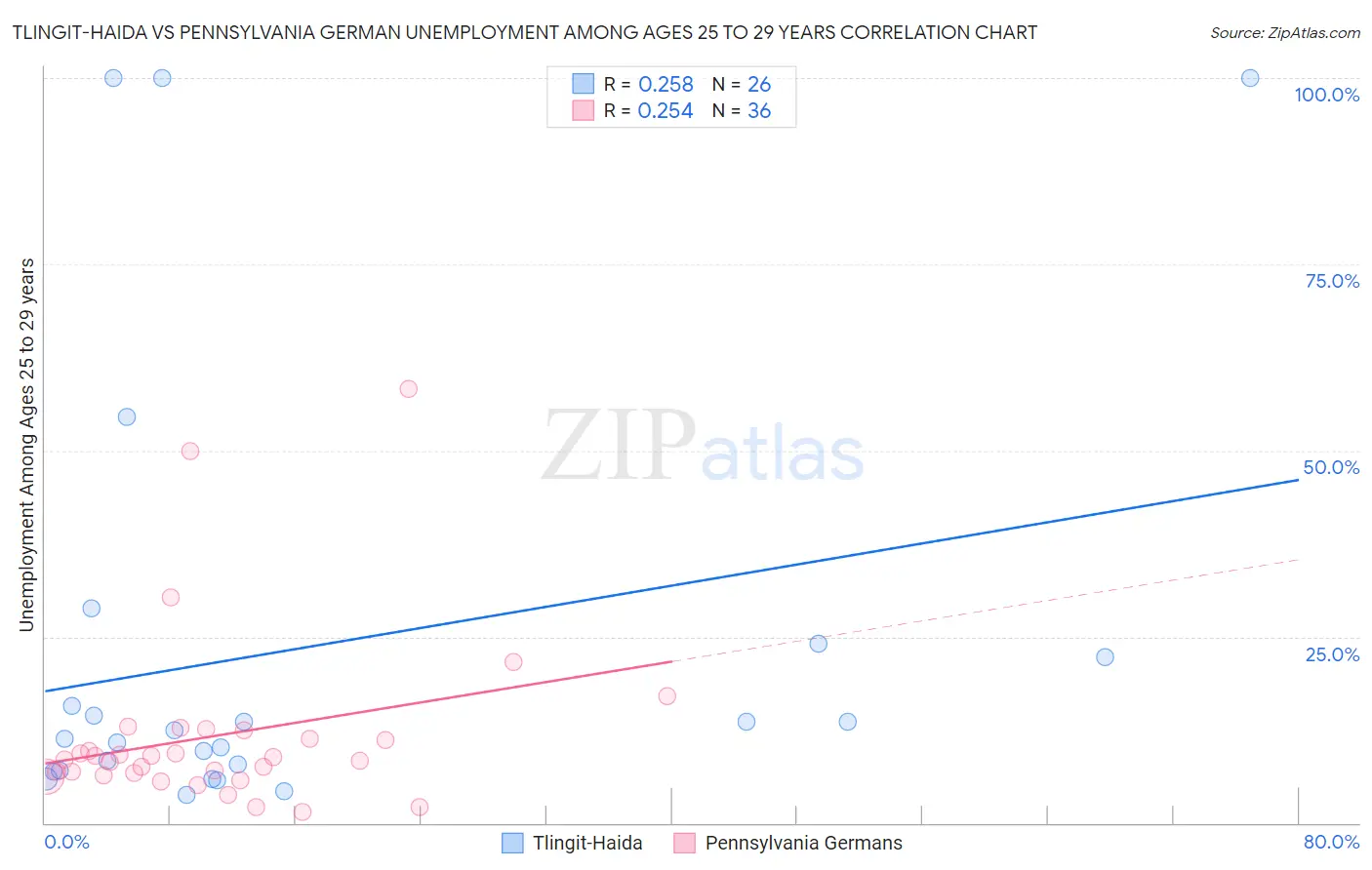 Tlingit-Haida vs Pennsylvania German Unemployment Among Ages 25 to 29 years
