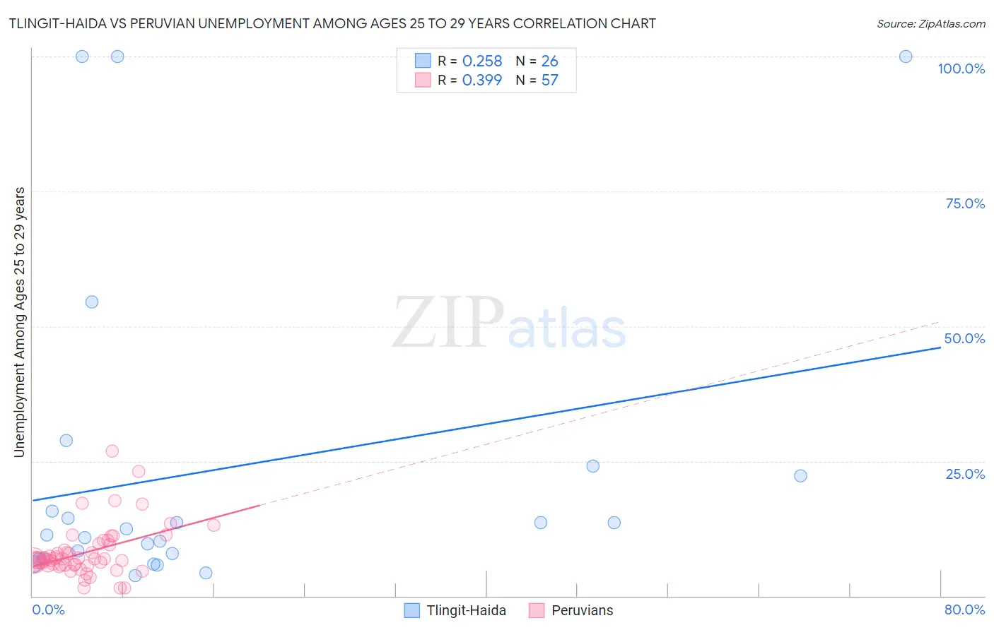 Tlingit-Haida vs Peruvian Unemployment Among Ages 25 to 29 years