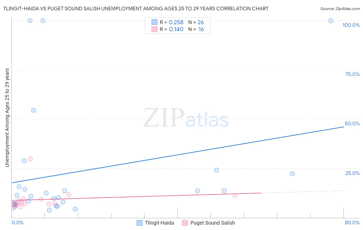 Tlingit-Haida vs Puget Sound Salish Unemployment Among Ages 25 to 29 years