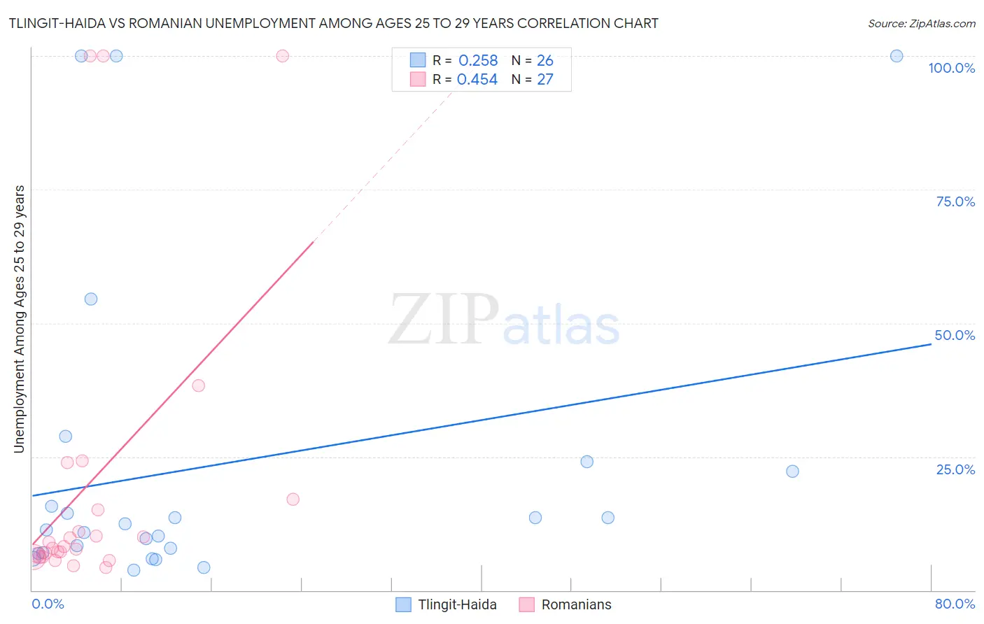 Tlingit-Haida vs Romanian Unemployment Among Ages 25 to 29 years