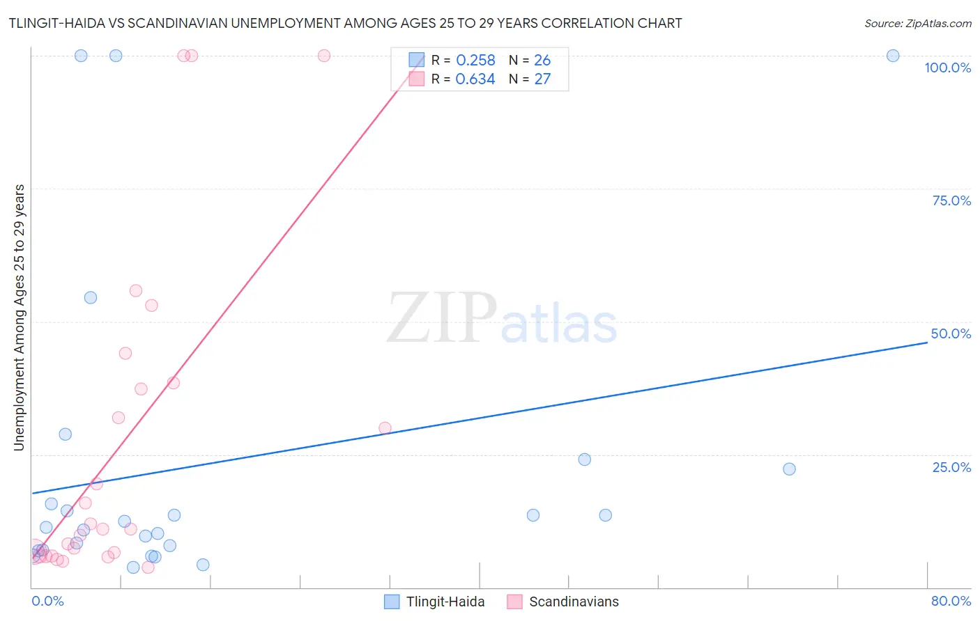 Tlingit-Haida vs Scandinavian Unemployment Among Ages 25 to 29 years