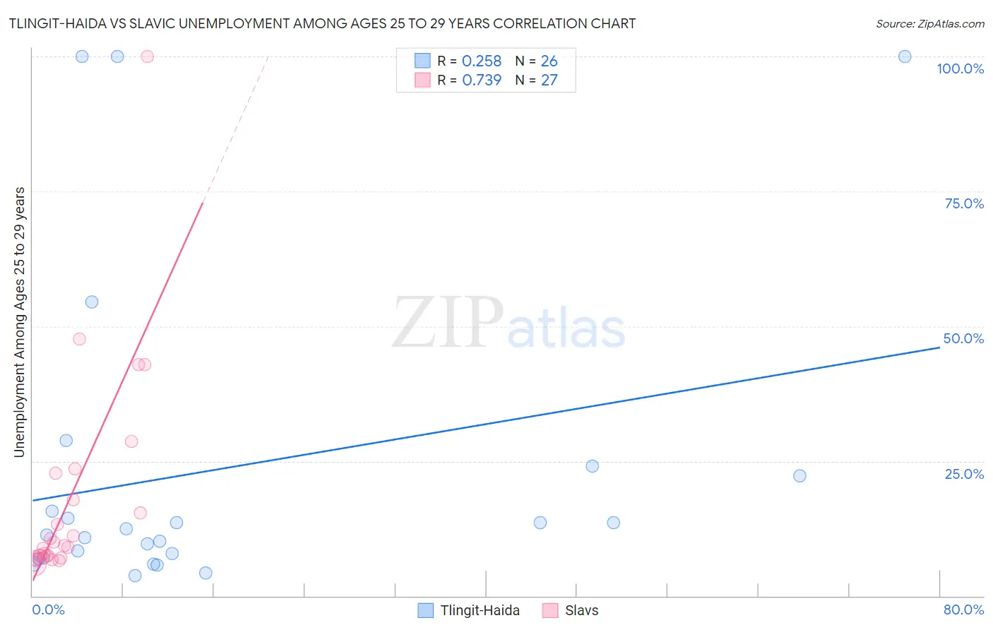 Tlingit-Haida vs Slavic Unemployment Among Ages 25 to 29 years