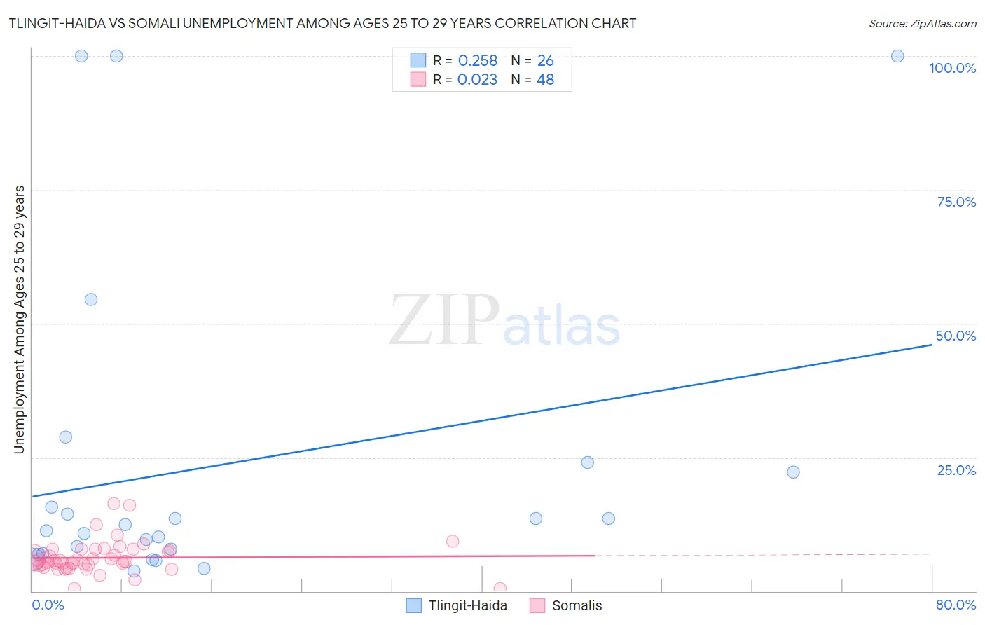 Tlingit-Haida vs Somali Unemployment Among Ages 25 to 29 years