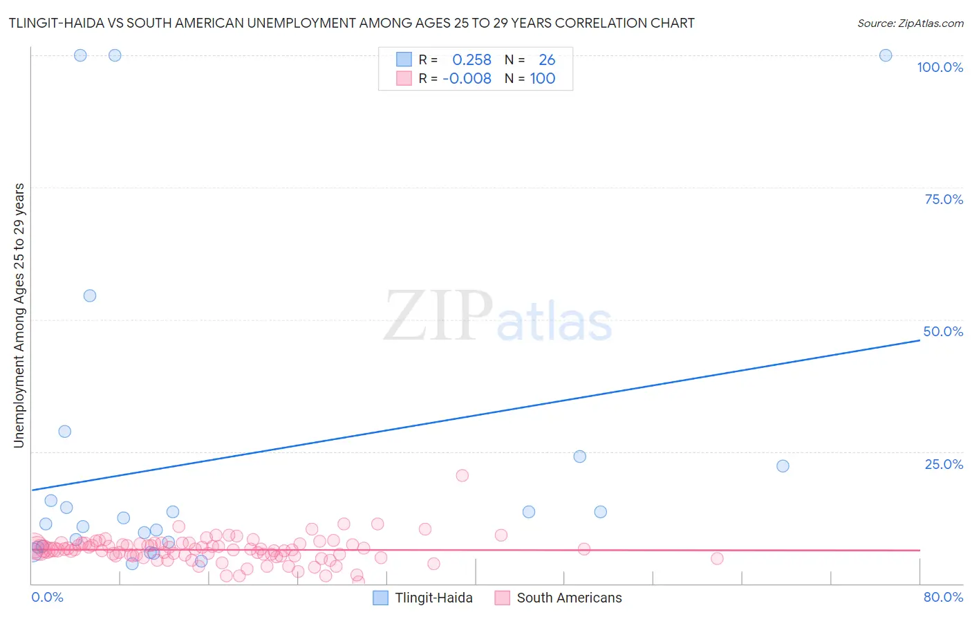 Tlingit-Haida vs South American Unemployment Among Ages 25 to 29 years