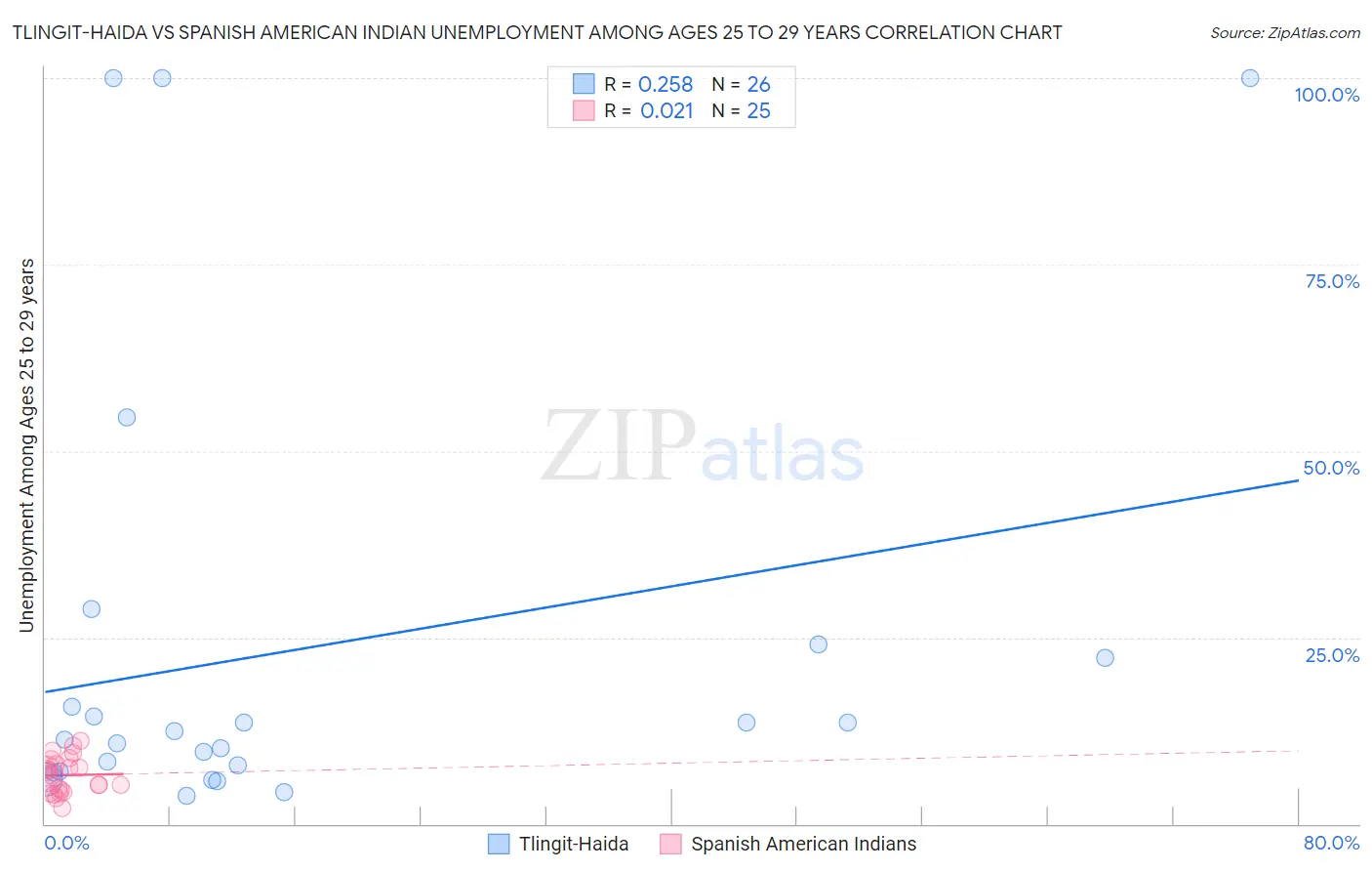 Tlingit-Haida vs Spanish American Indian Unemployment Among Ages 25 to 29 years