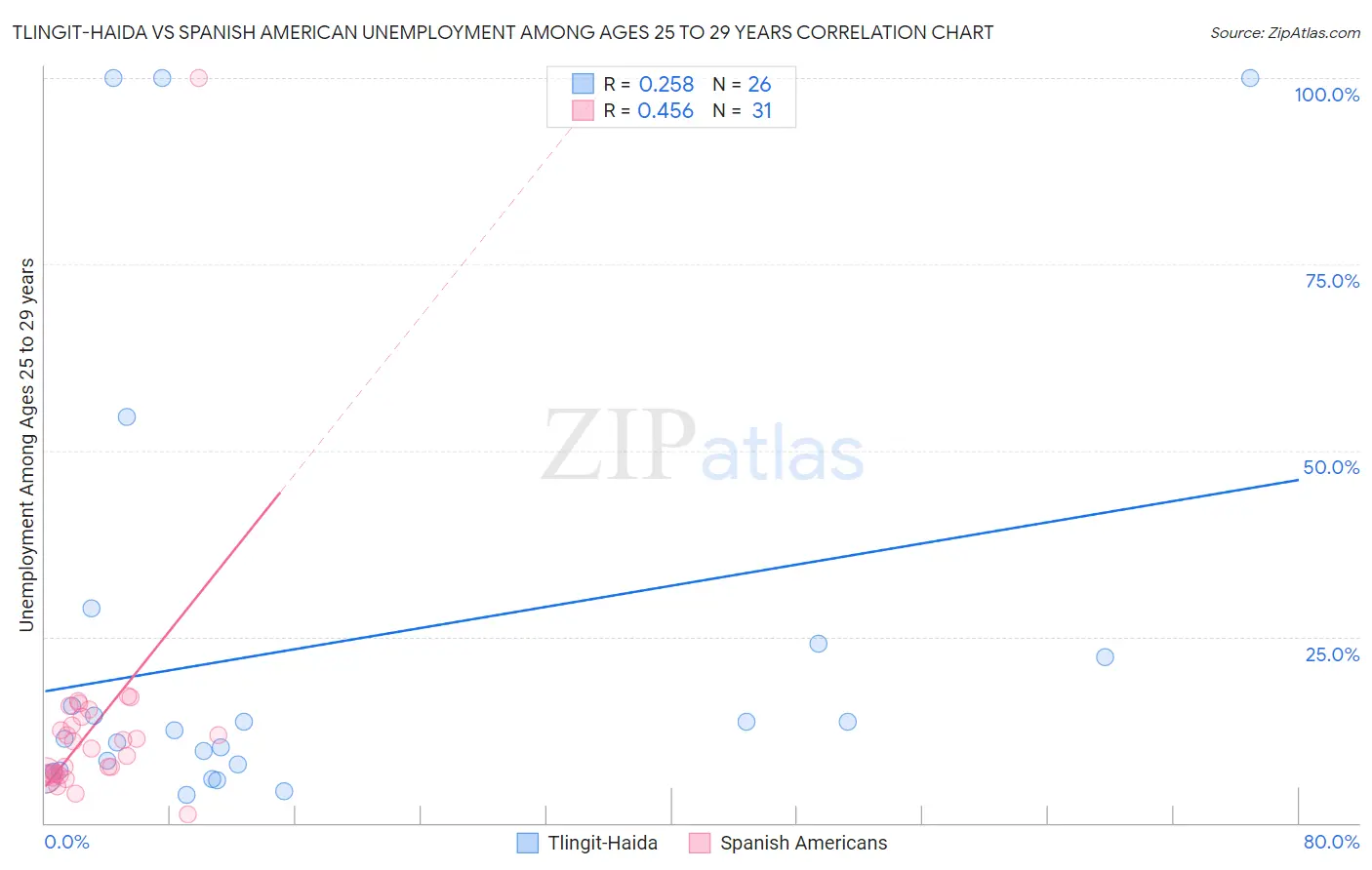 Tlingit-Haida vs Spanish American Unemployment Among Ages 25 to 29 years