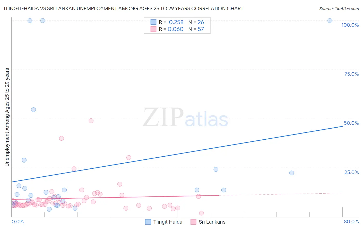 Tlingit-Haida vs Sri Lankan Unemployment Among Ages 25 to 29 years