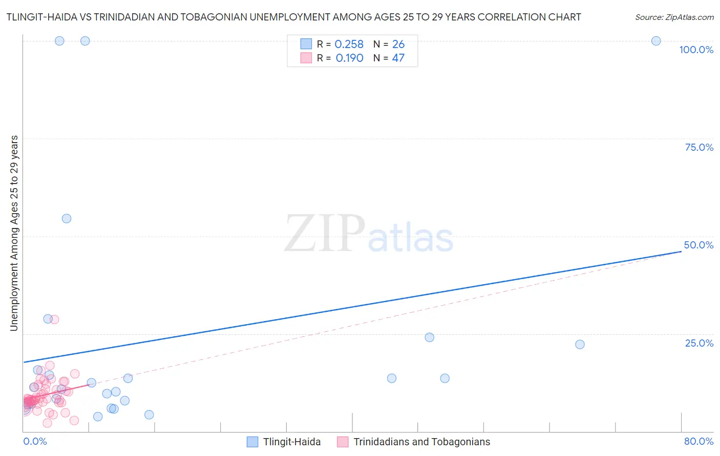 Tlingit-Haida vs Trinidadian and Tobagonian Unemployment Among Ages 25 to 29 years