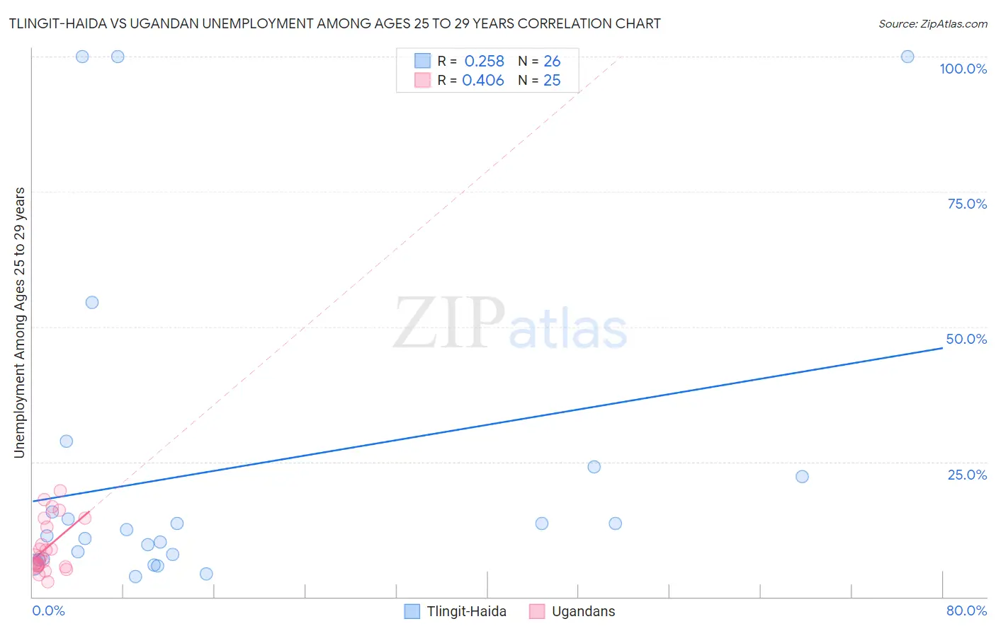 Tlingit-Haida vs Ugandan Unemployment Among Ages 25 to 29 years