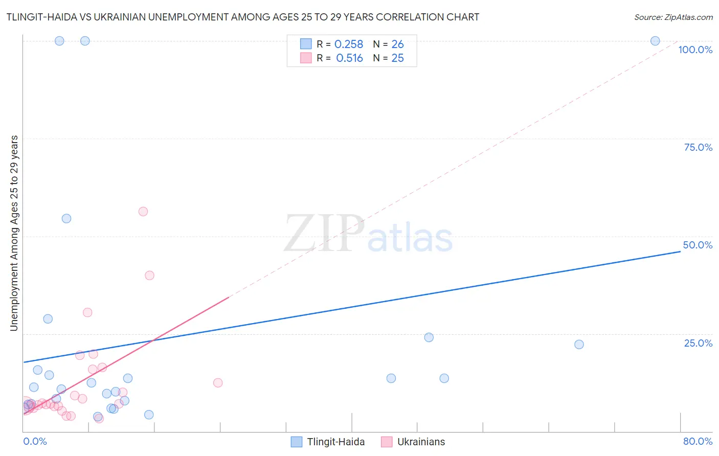 Tlingit-Haida vs Ukrainian Unemployment Among Ages 25 to 29 years